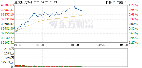 优配网 美股开盘 三大指数涨跌不一